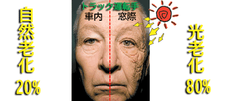 光老化は自然老化よりも恐ろしいことをご存知でしたか？